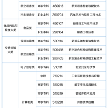 57个新专业,来了!